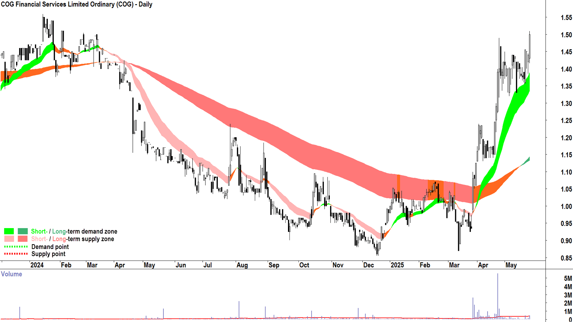 COG Financial Services (ASX-COG) daily chart 26 May 2025