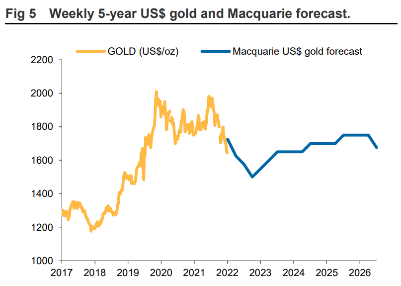 Macquarie gold forecast
