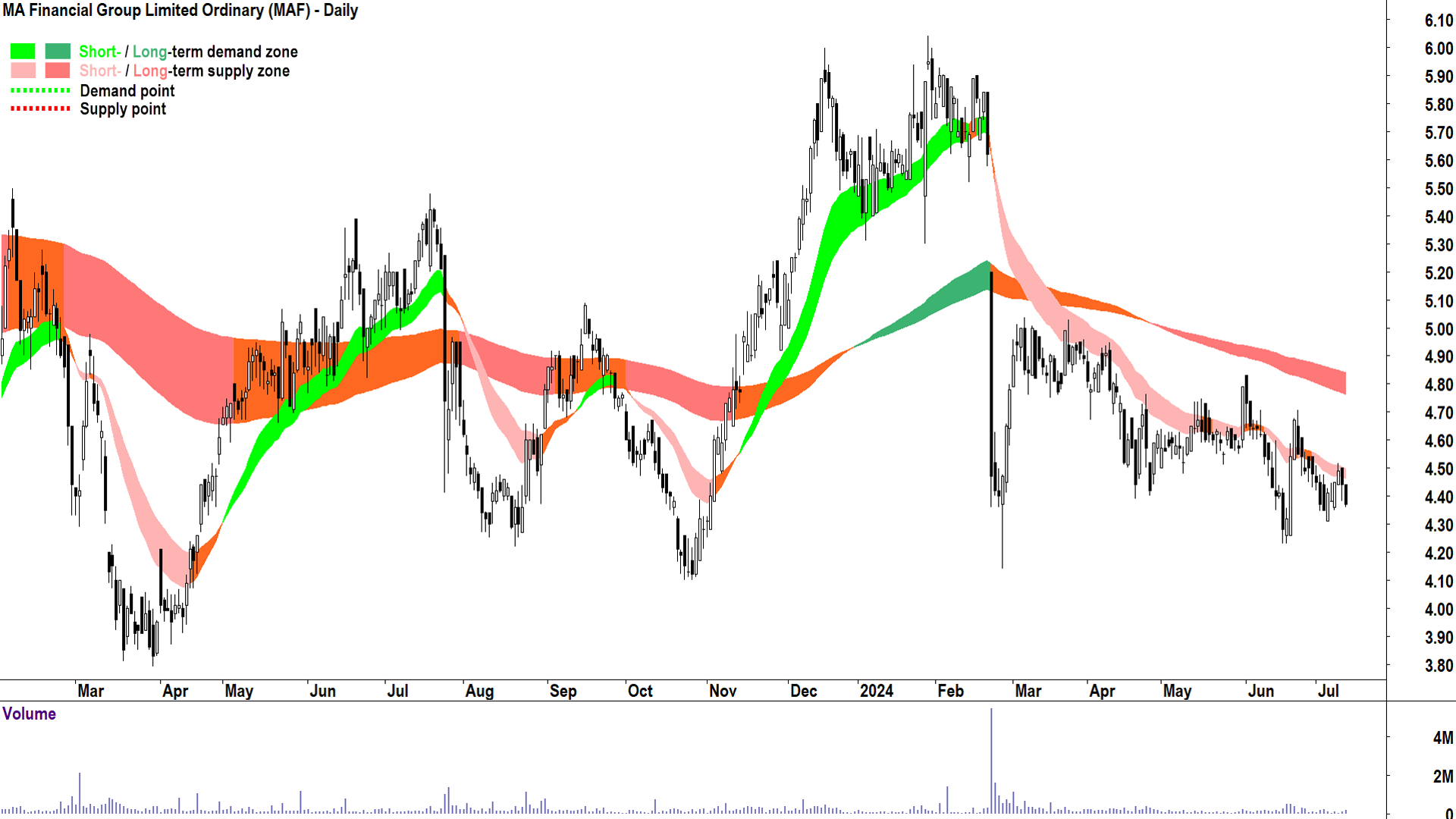 MA Financial Group (ASX-MAF) chart 11 July 2024