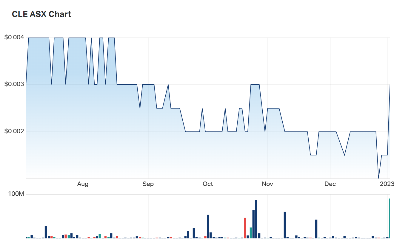 A look at Cyclone's six month charts reveal an illiquid stock 