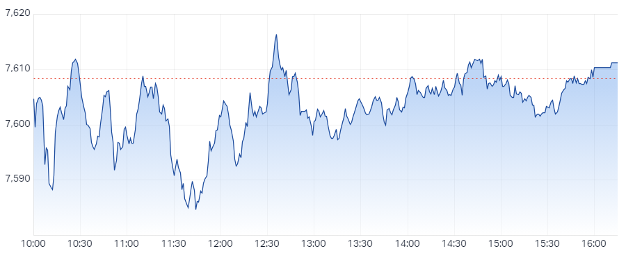 S&P ASX 200 (XJO) Intraday Chart 22 Feb 2024