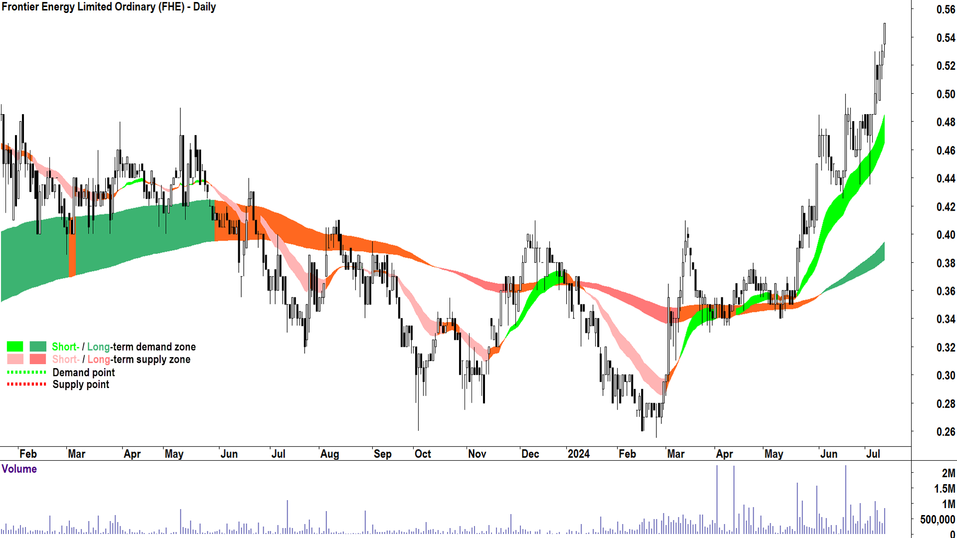 Frontier Energy (ASX-FHE) chart 11 July 2024
