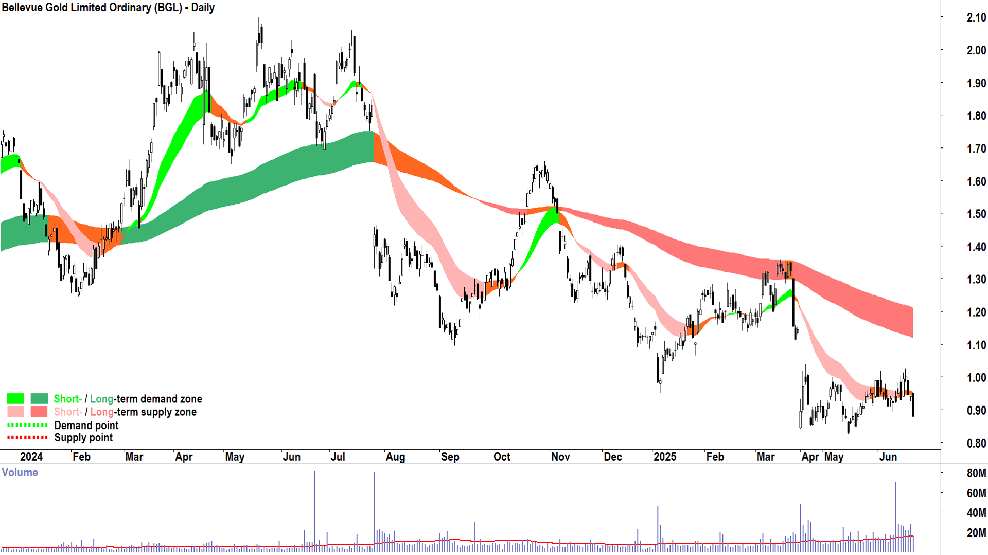 Bellevue Gold (ASX-BGL) daily chart 23 June 2025