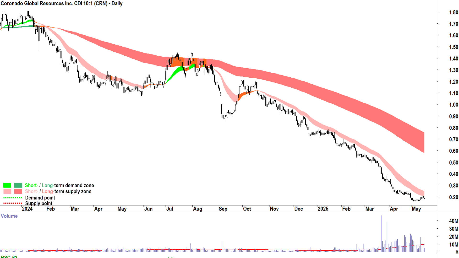 Coronado Global Resources (ASX-CRN) daily chart 16 May 2025