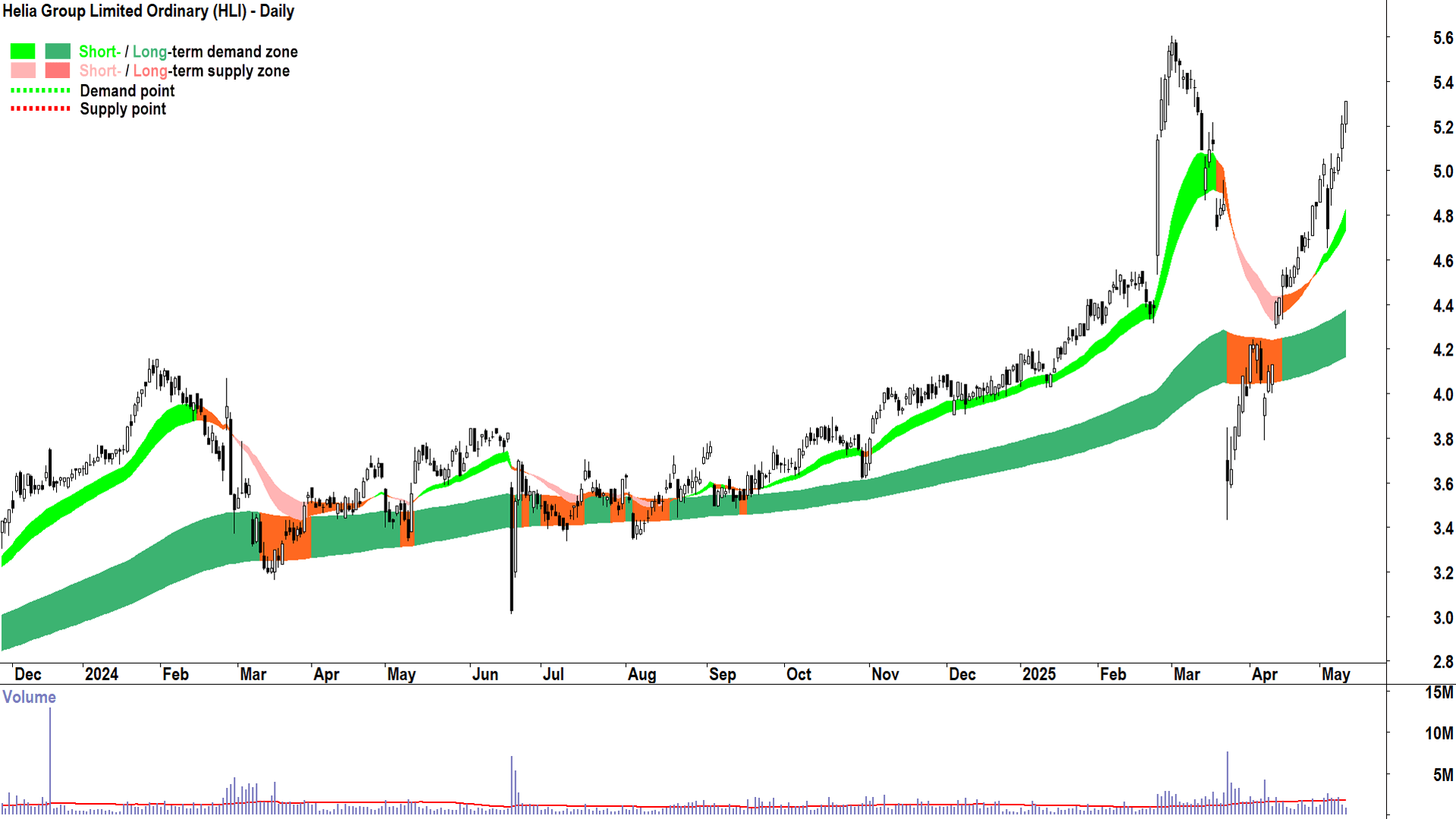 Helia Group (ASX-HLI) daily chart 12 May 2025