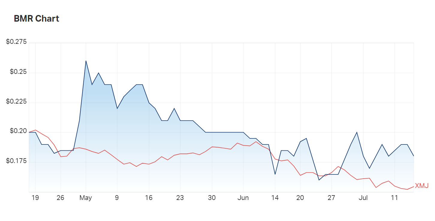 Despite turbulence, Ballymore is outperforming the materials index (XMJ)