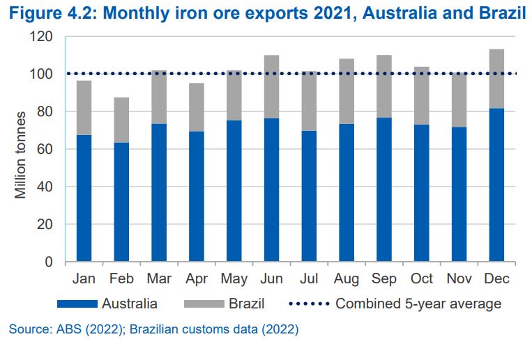 Monthly iron ore exports 2021, Australia and Brazil