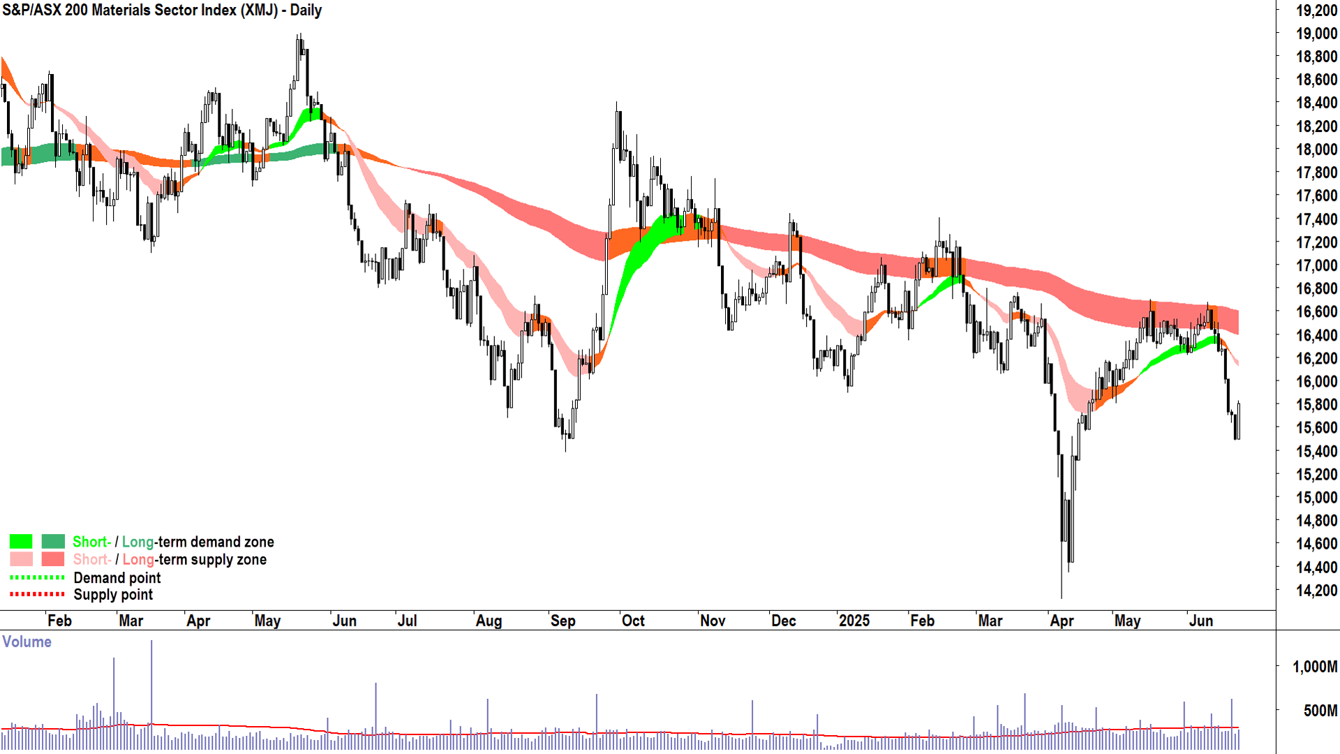 ASX 200 Materials Sector Index (XMJ) chart 24 Jun 2025