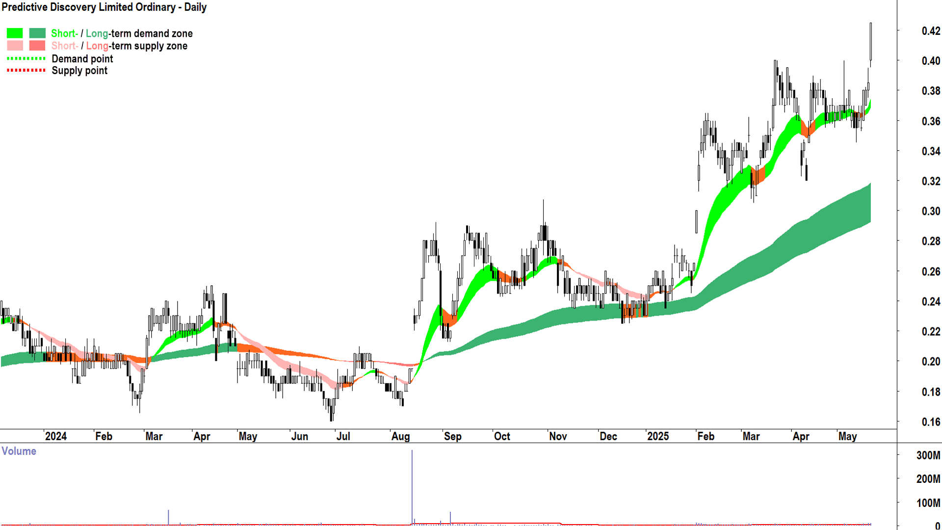 Predictive Discovery (ASX-PDI) daily chart 21 May 2025