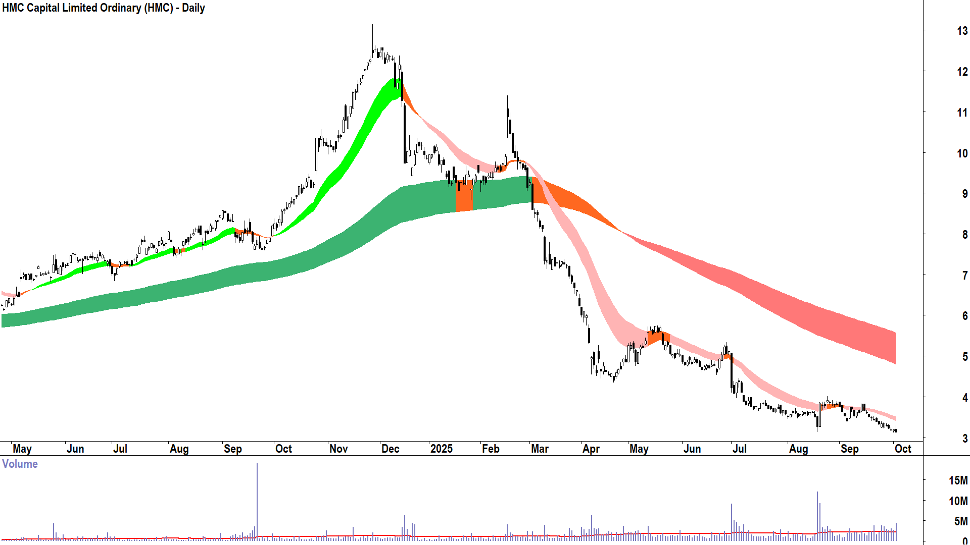 HMC Capital (ASX-HMC) daily chart 2 October 2025