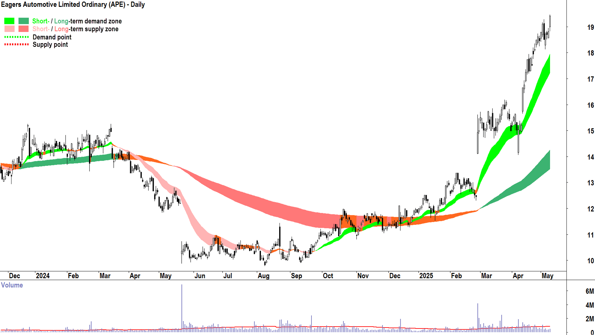 Eagers Automotive (ASX-APE) daily chart 9 May 2025