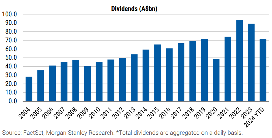 Exhibit 4 Dividends paid by constituents of the ASX 200 by calendar year. Morgan Stanley Research