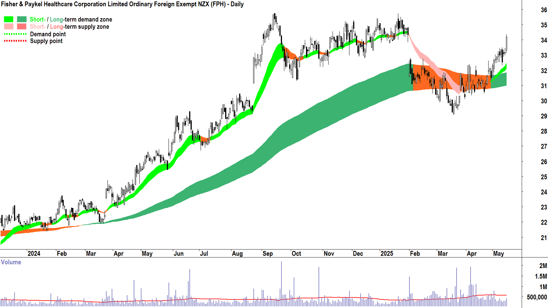 Fisher & Paykel Healthcare Corporation (ASX-FPH) daily chart 15 May 2025