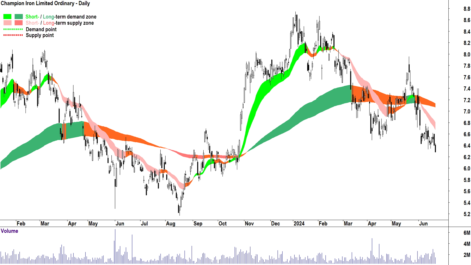 Champion Iron (ASX-CIA) chart 24 June 2024