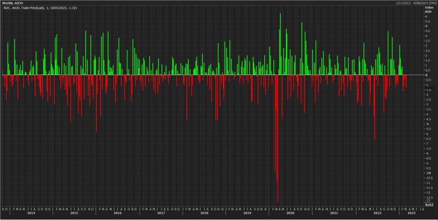 Refinitiv/David Scutt XJO Weekly