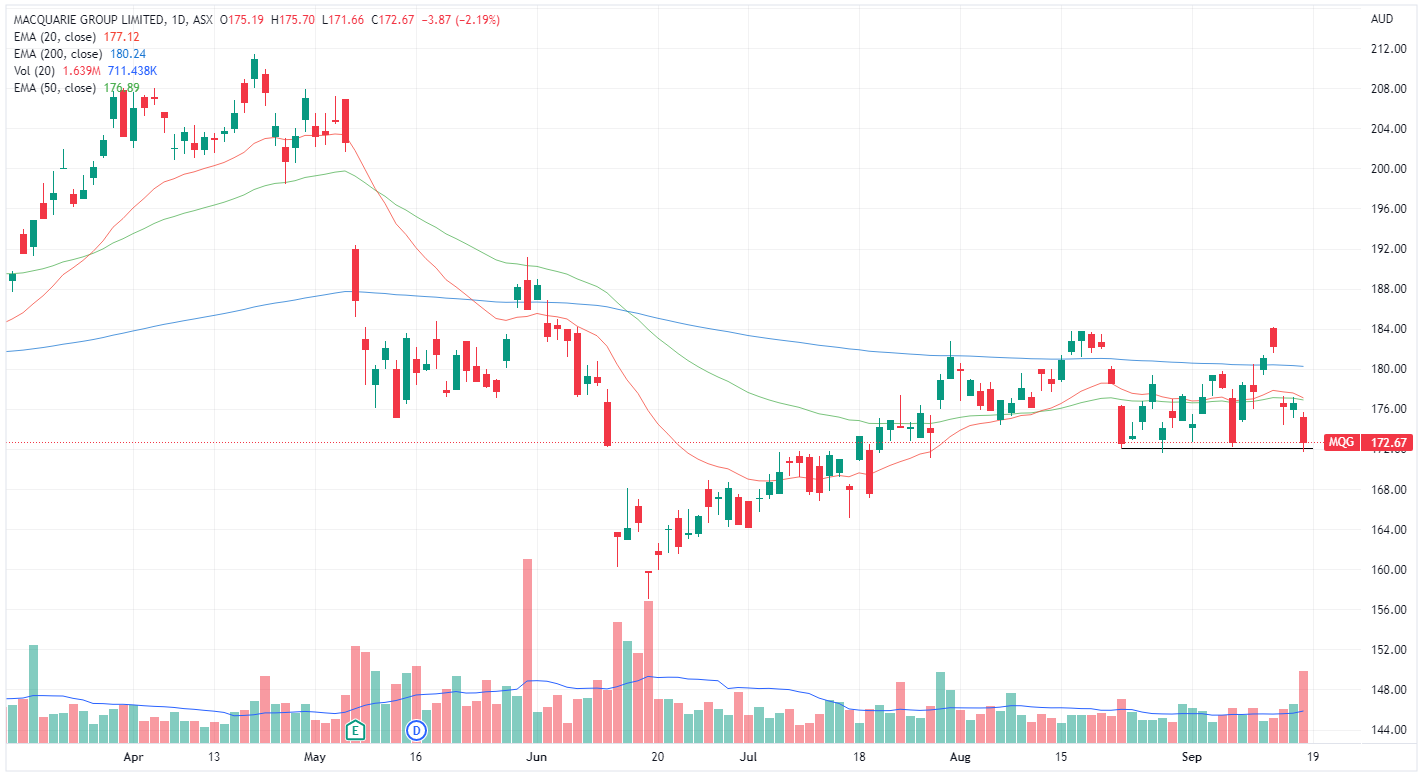 MQG chart