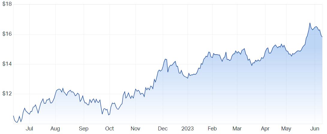 Technology One Ltd (ASX TNE) Share Price - Market Index