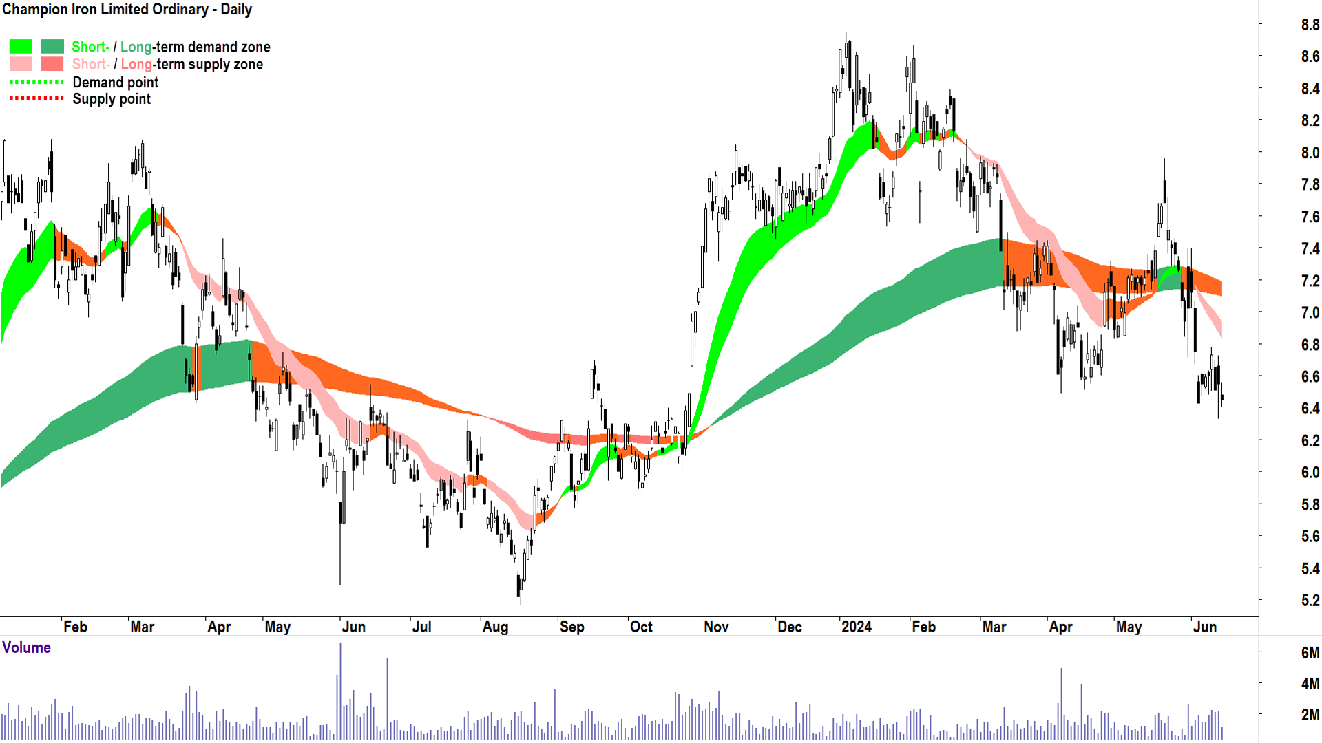 Champion Iron (ASX-CIA) chart 15 June 2024