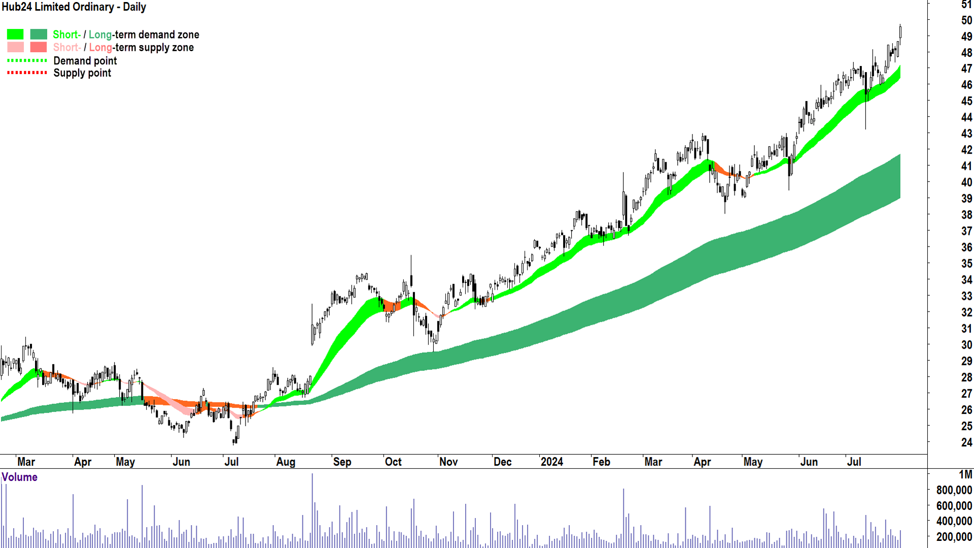 Hub24 (ASX-HUB) chart 31 July 2024