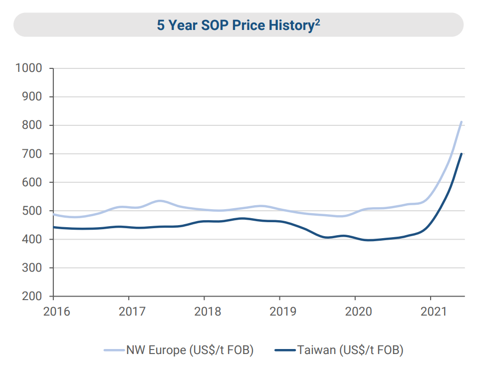 SOP price history