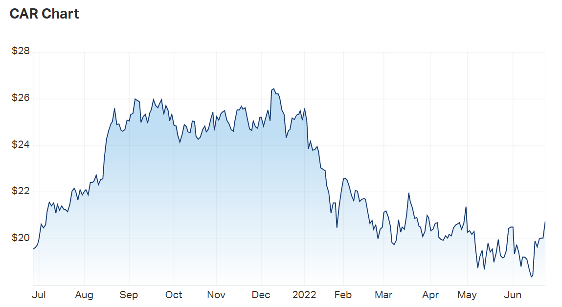 2022-06-27 12 15 34-Carsales.com Ltd (ASX CAR) Share Price - Market Index