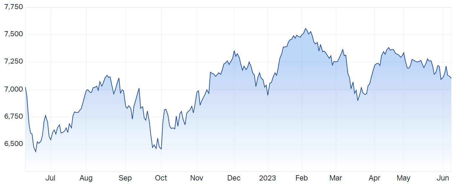 ASX 200 chart