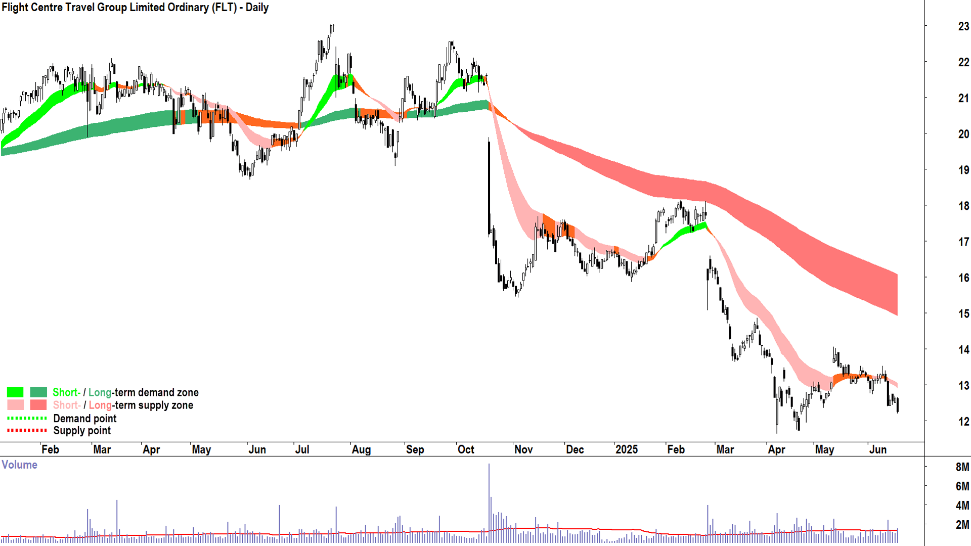 Flight Centre Travel Group (ASX-FLT) daily chart 19 June 2025