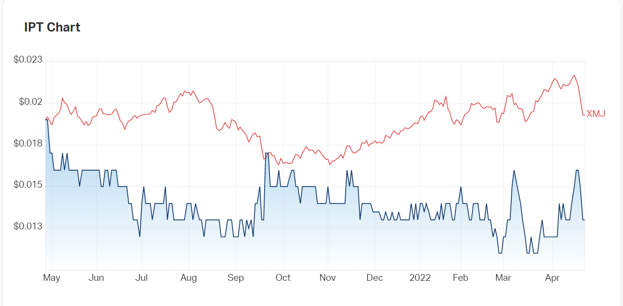 Impact Minerals' charts compared to the XMJ