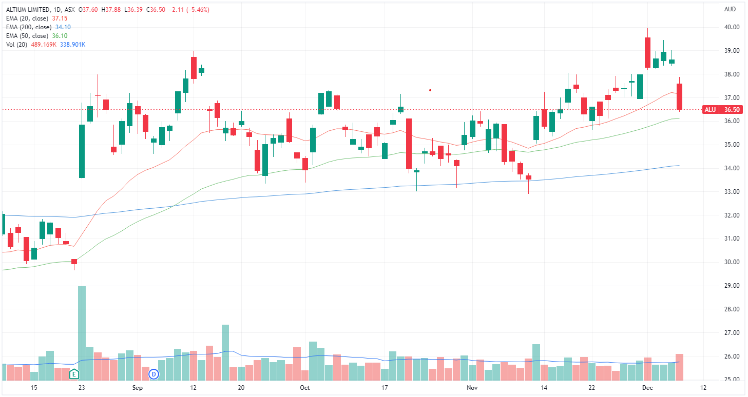 Altium chart