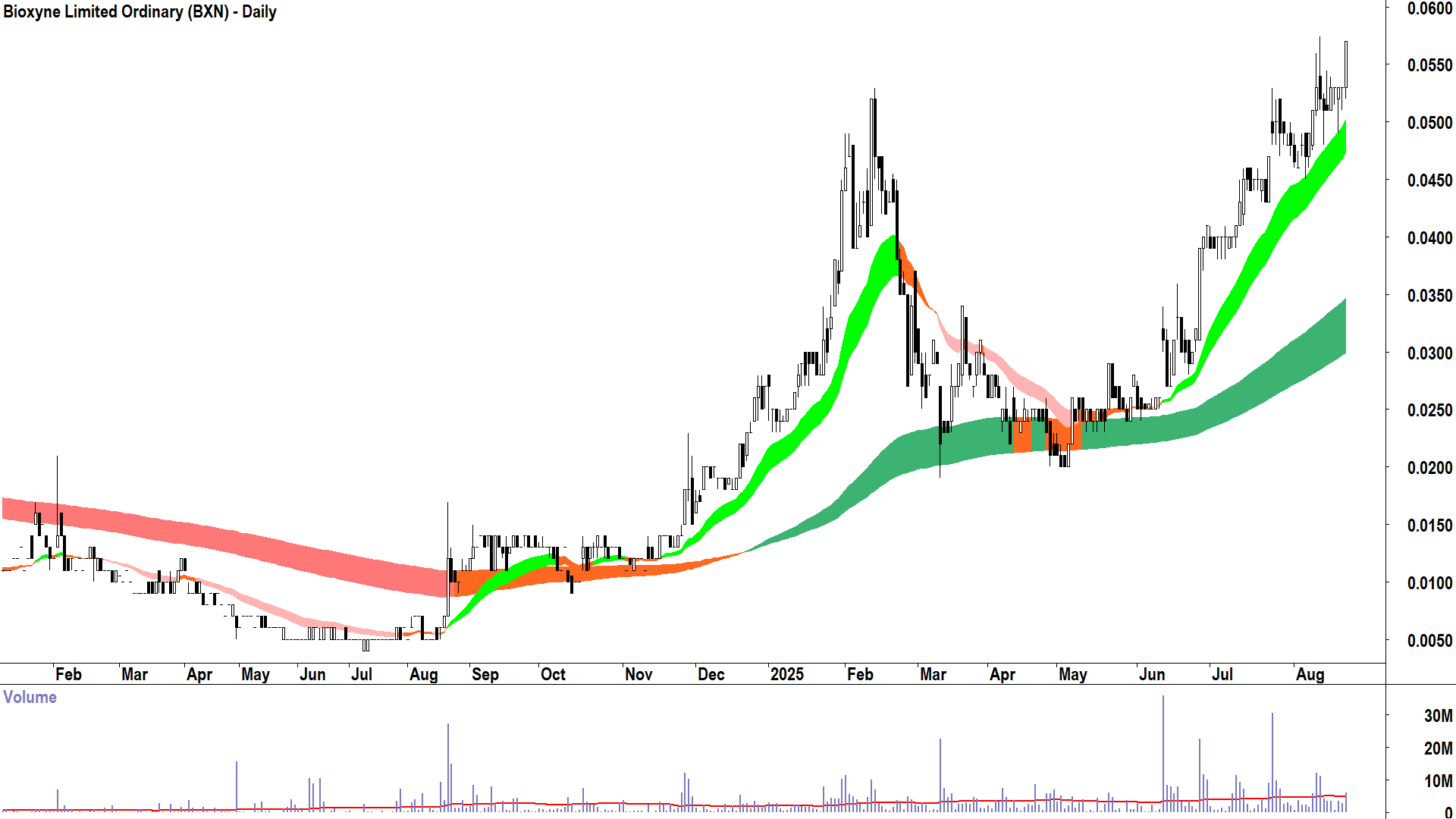 Bioxyne (ASX-BXN) daily chart 21 August 2025