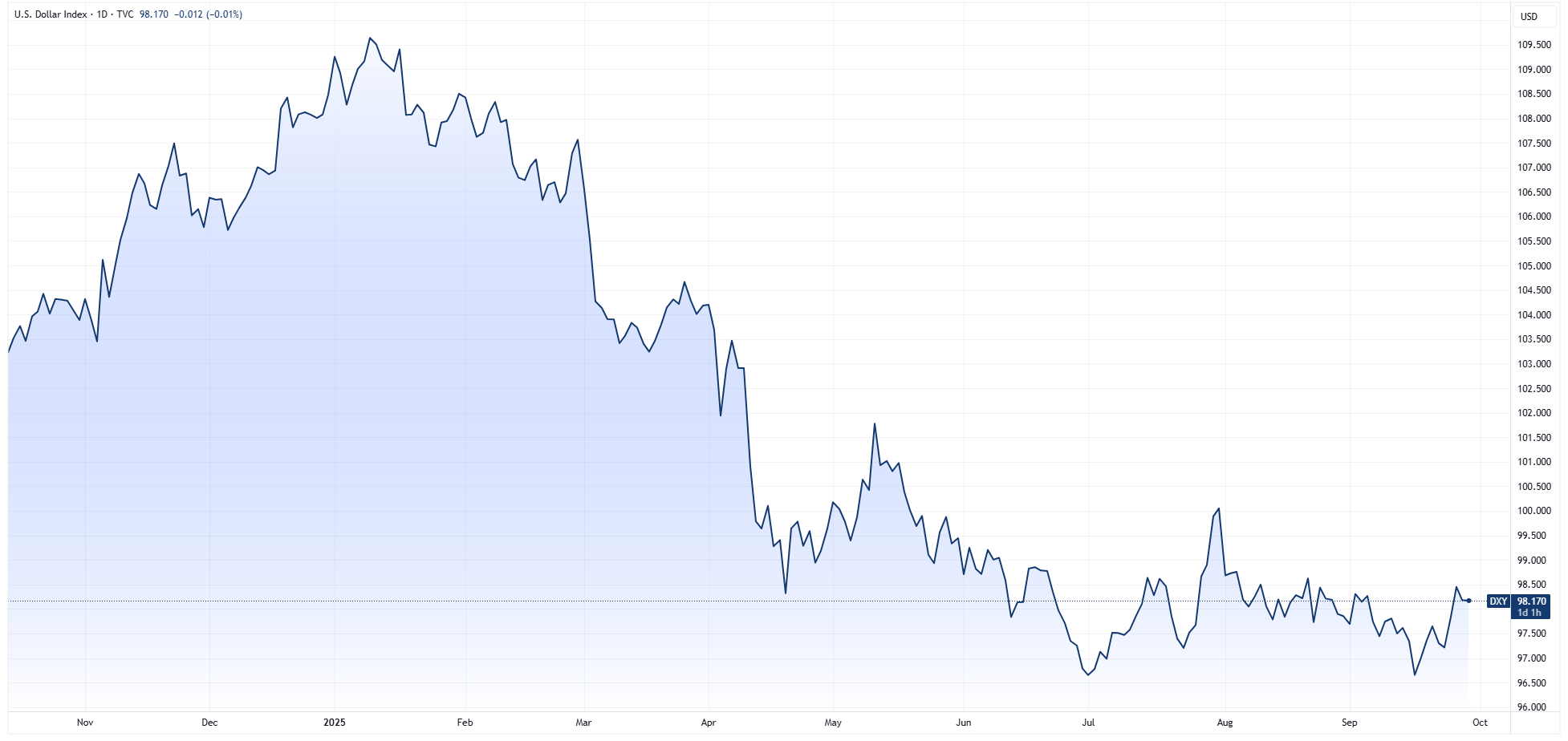 DXY
