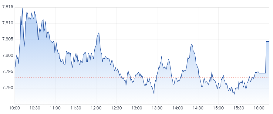 S&P ASX 200 (XJO) Intraday Chart 08 May 2024