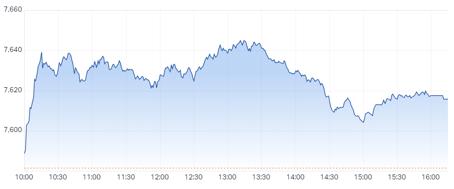 S&P ASX 200 (XJO) Intraday Chart 7 Feb 2024