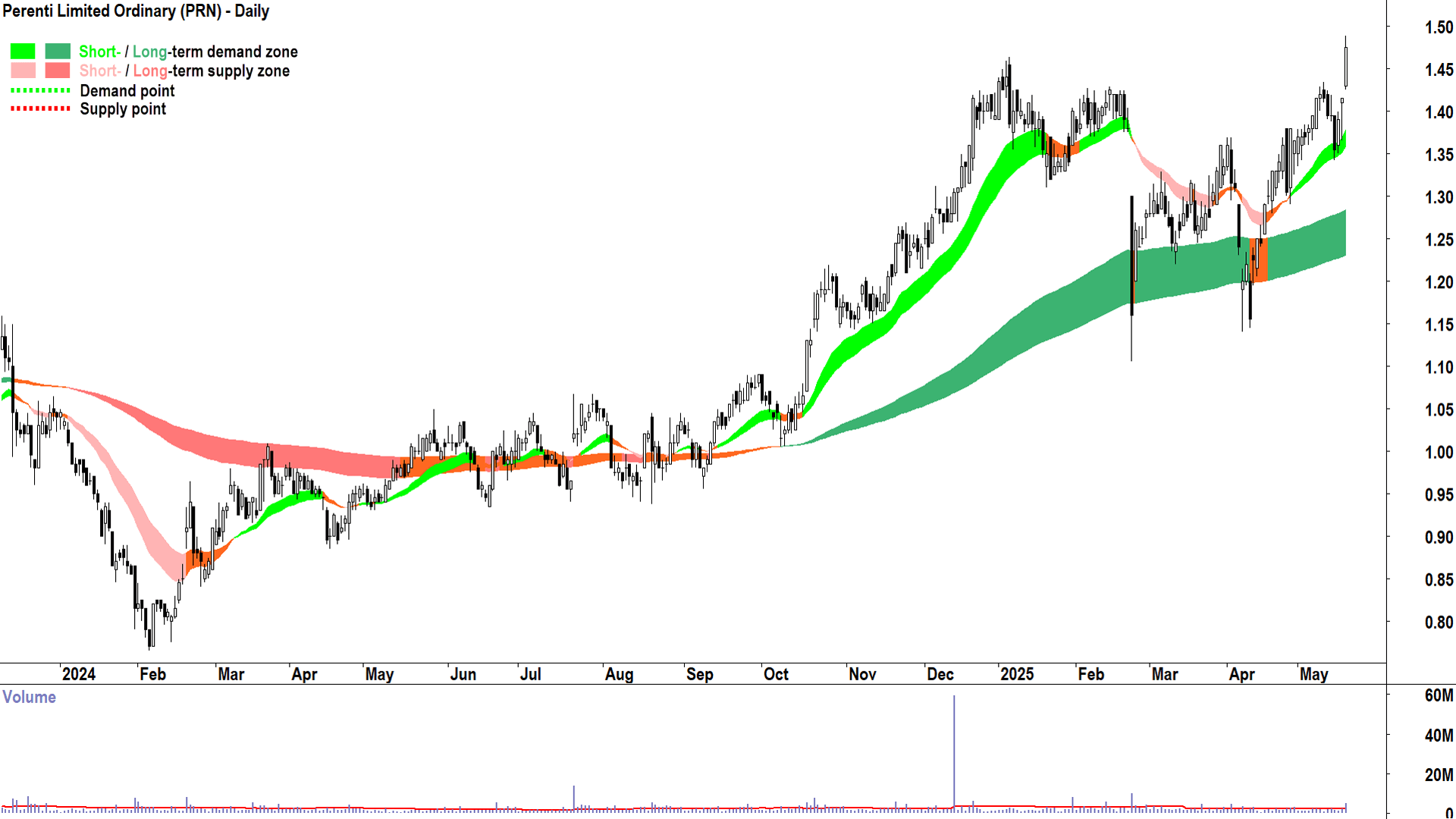 Perenti (ASX-PRN) daily chart 20 May 2025