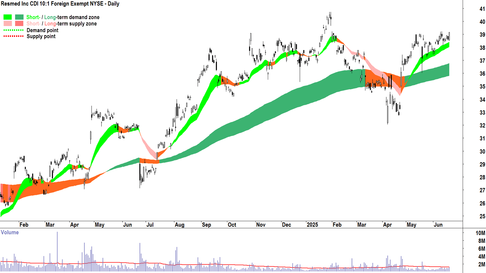 Resmed Inc (ASX-RMD) daily chart 20 June 2025
