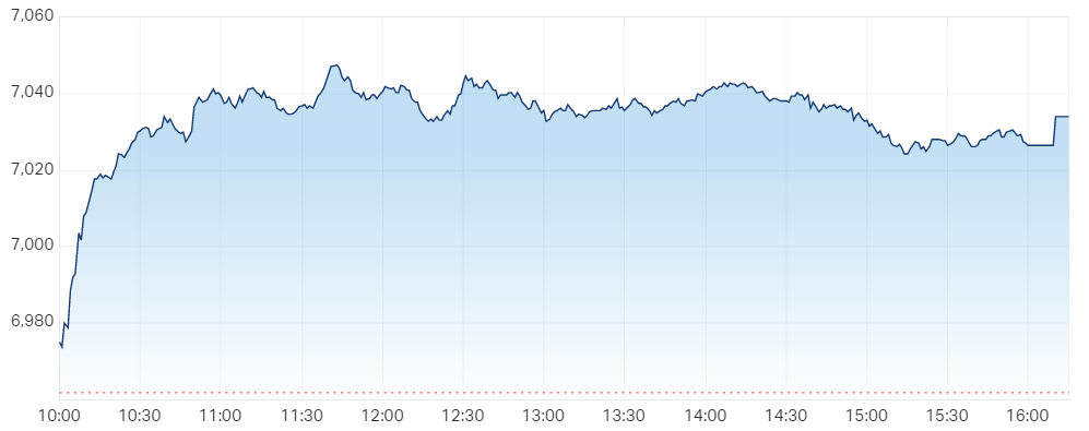 ASX 200 intraday