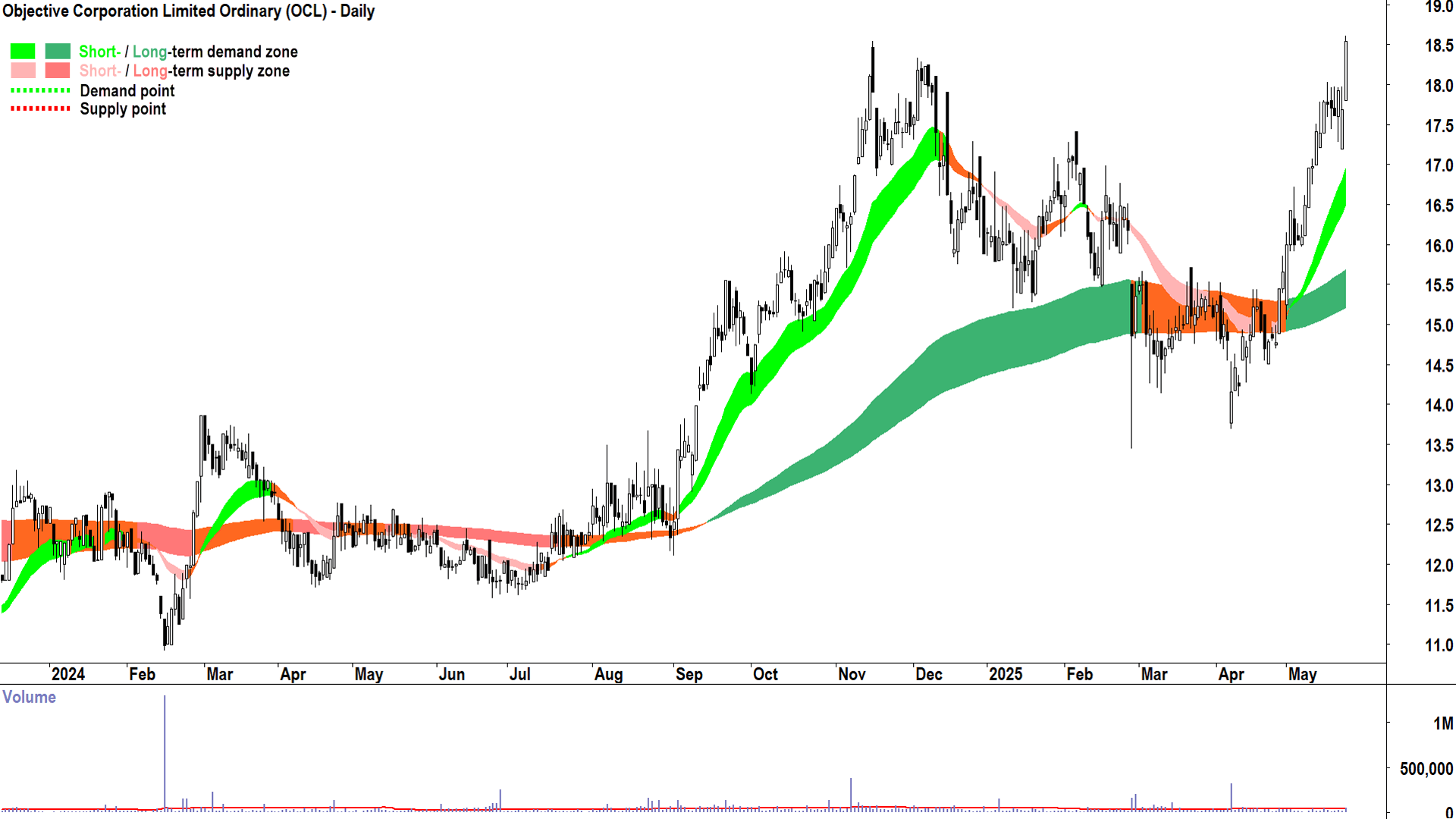 Objective Corporation (ASX-OCL) daily chart 23 May 2025