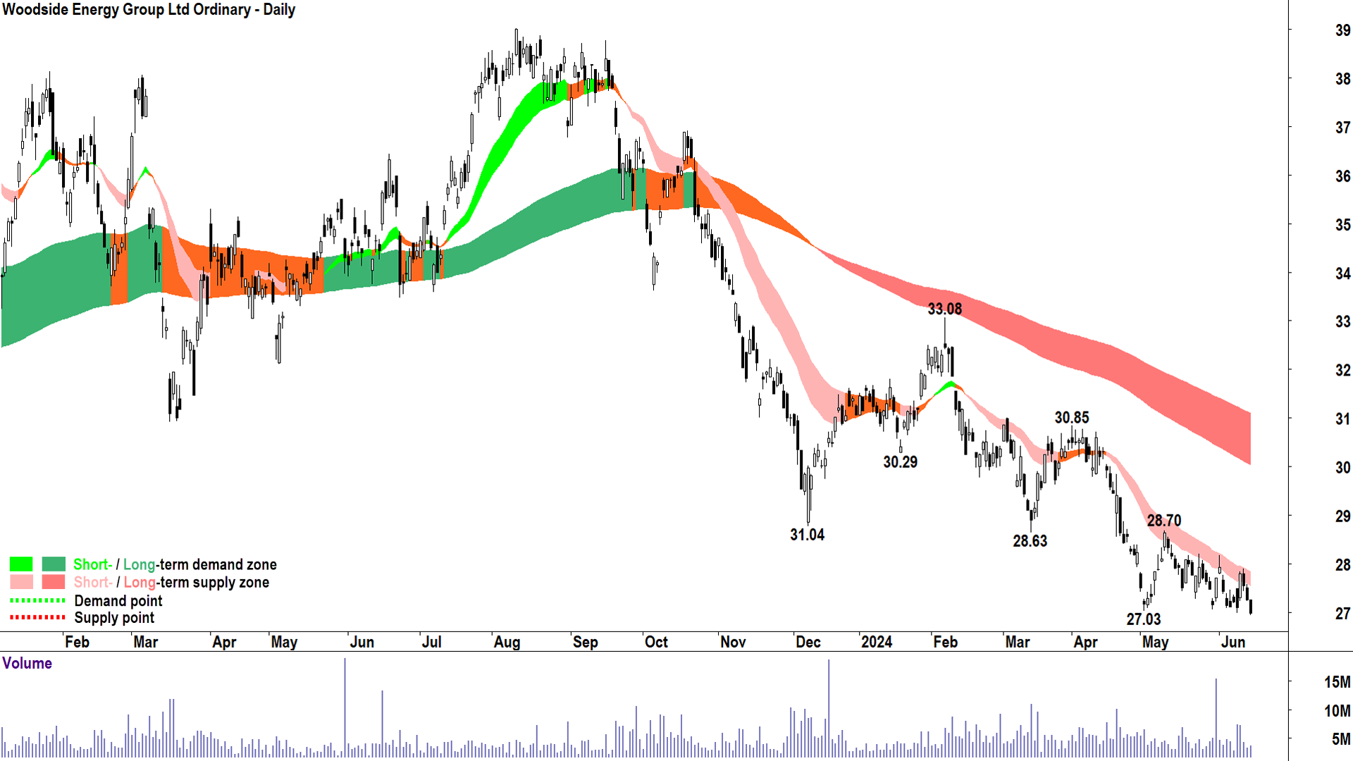Woodside Energy Group (ASX-WDS) chart 15 June 2024