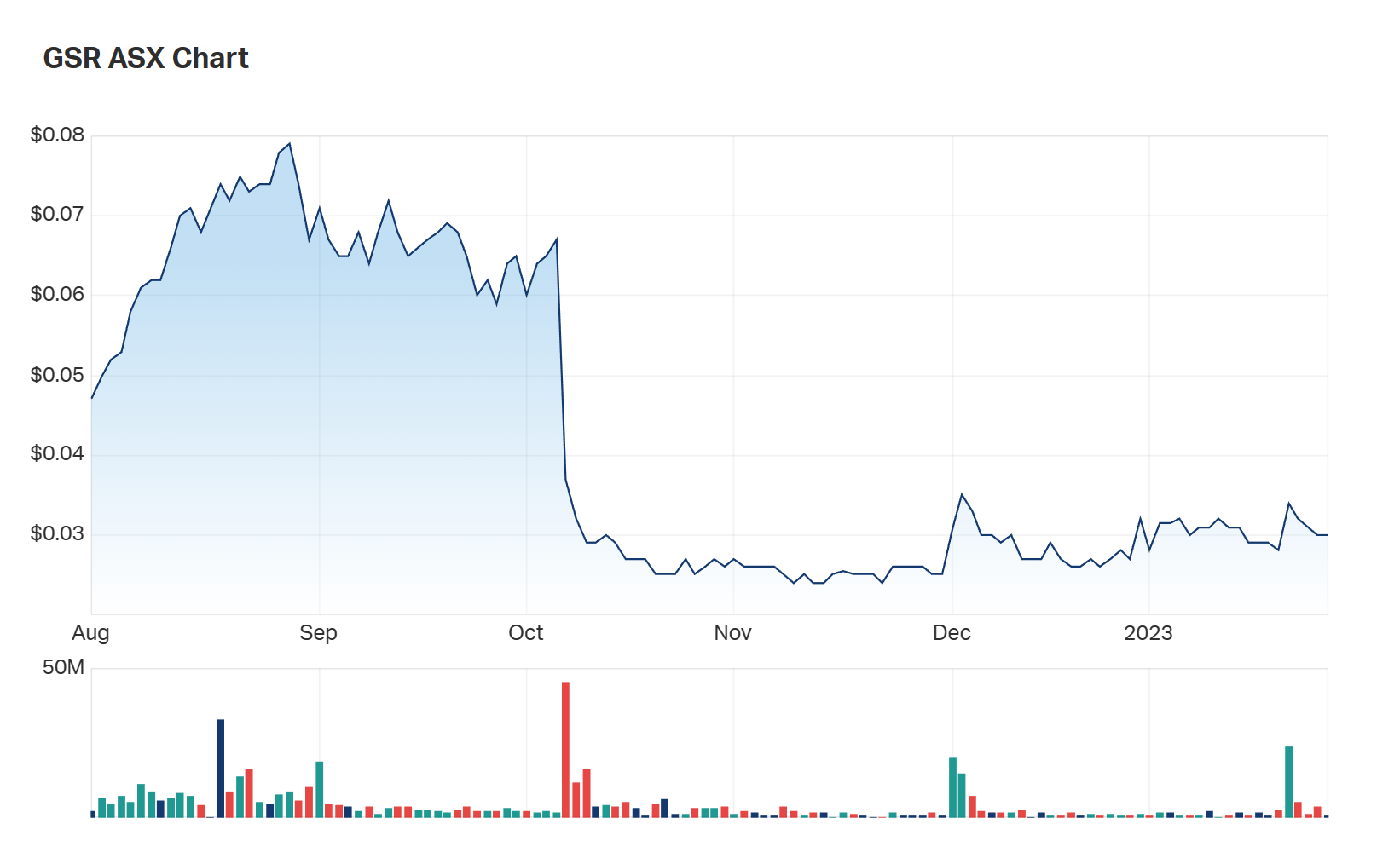 A look at Greenstone's six month charts shows a step drop in October 2022. Is the market being too harsh to Greenstone?