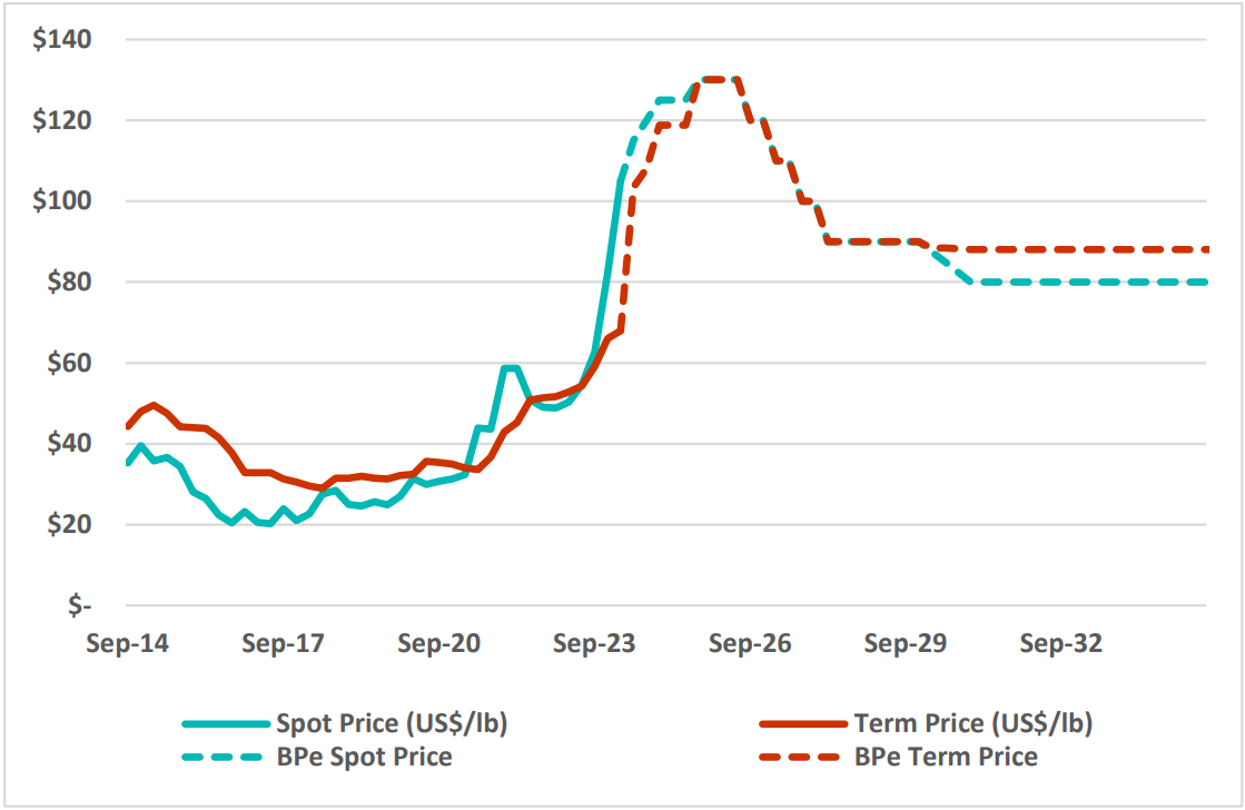 Bell Potter Securities forecast uranium spot price. Source - Bell Potter Securities Estimates
