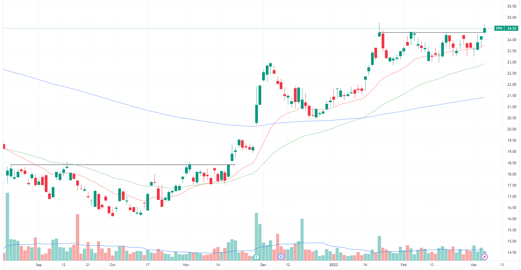 FPH chart
