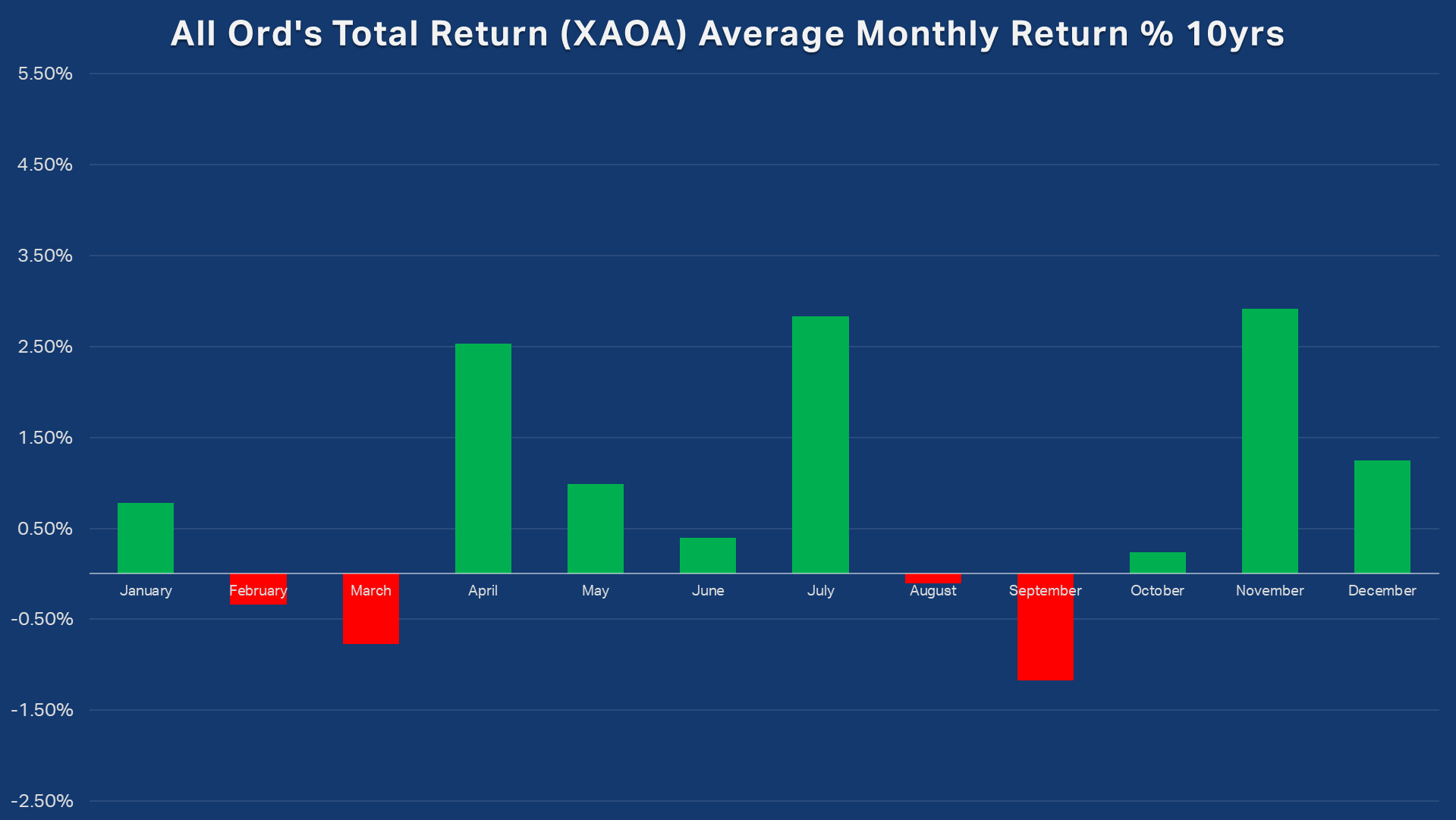 All Ordinaries Total Return XAOA Average Monthly Return 10 years