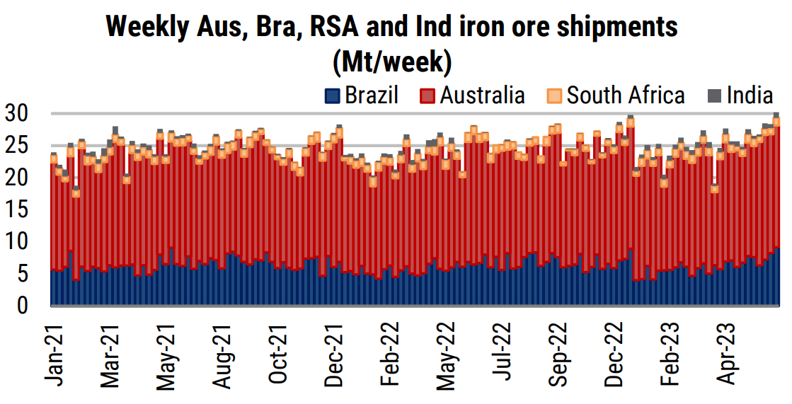 Weekly Australia, Brazil, Russia and India iron ore shipments