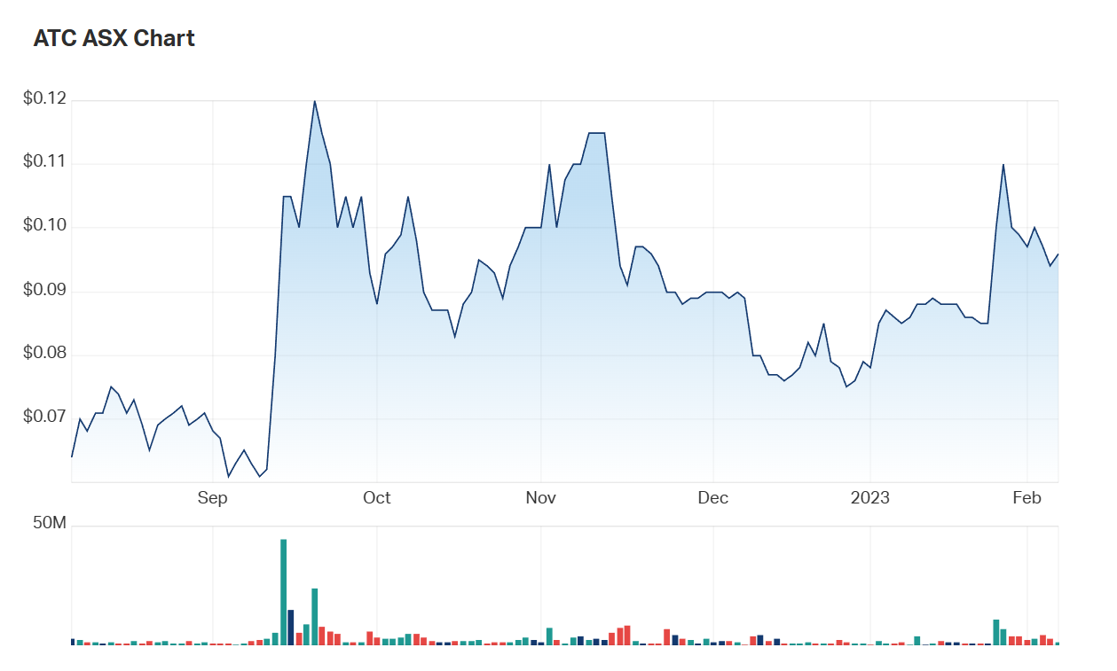 A look at Altech's six month charts 