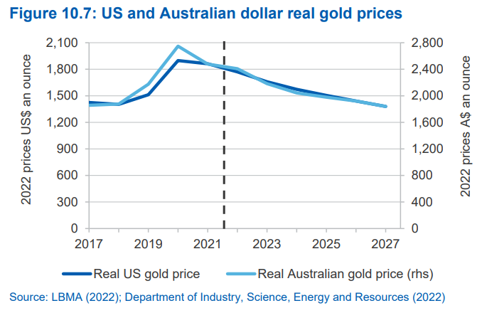 Gold price forecast