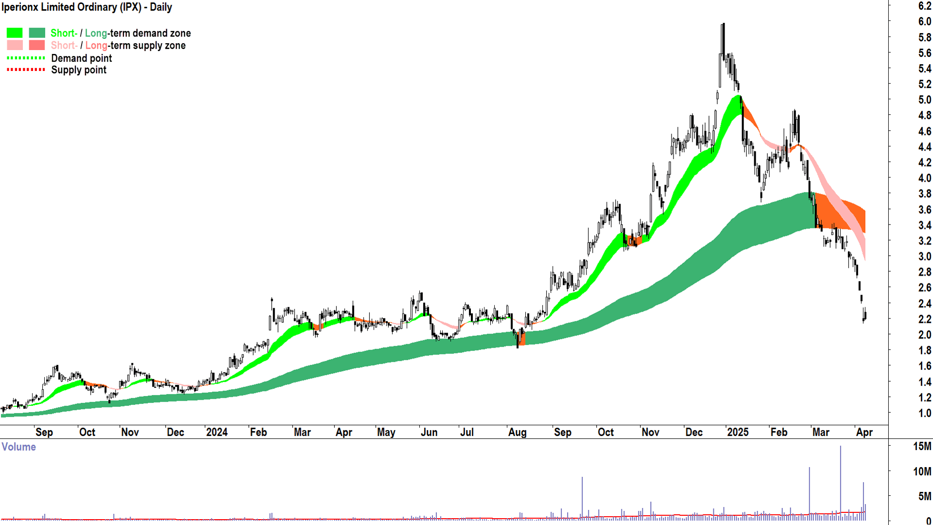 Iperionx (ASX-IPX) daily chart 8 April 2025