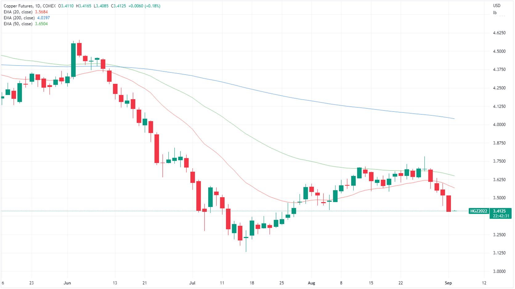 Copper futures price chart