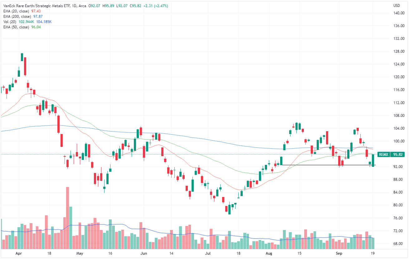 VanEck Rare Earths ETF