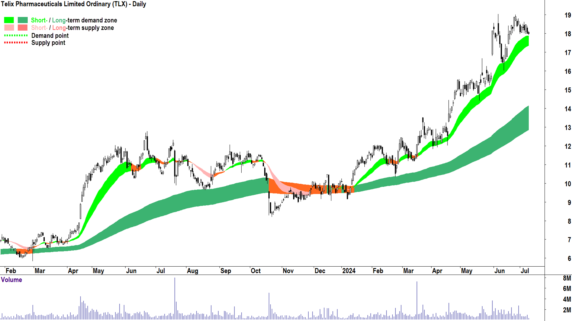 Telix Pharmaceuticals (ASX-TLX) chart 9 July 2024