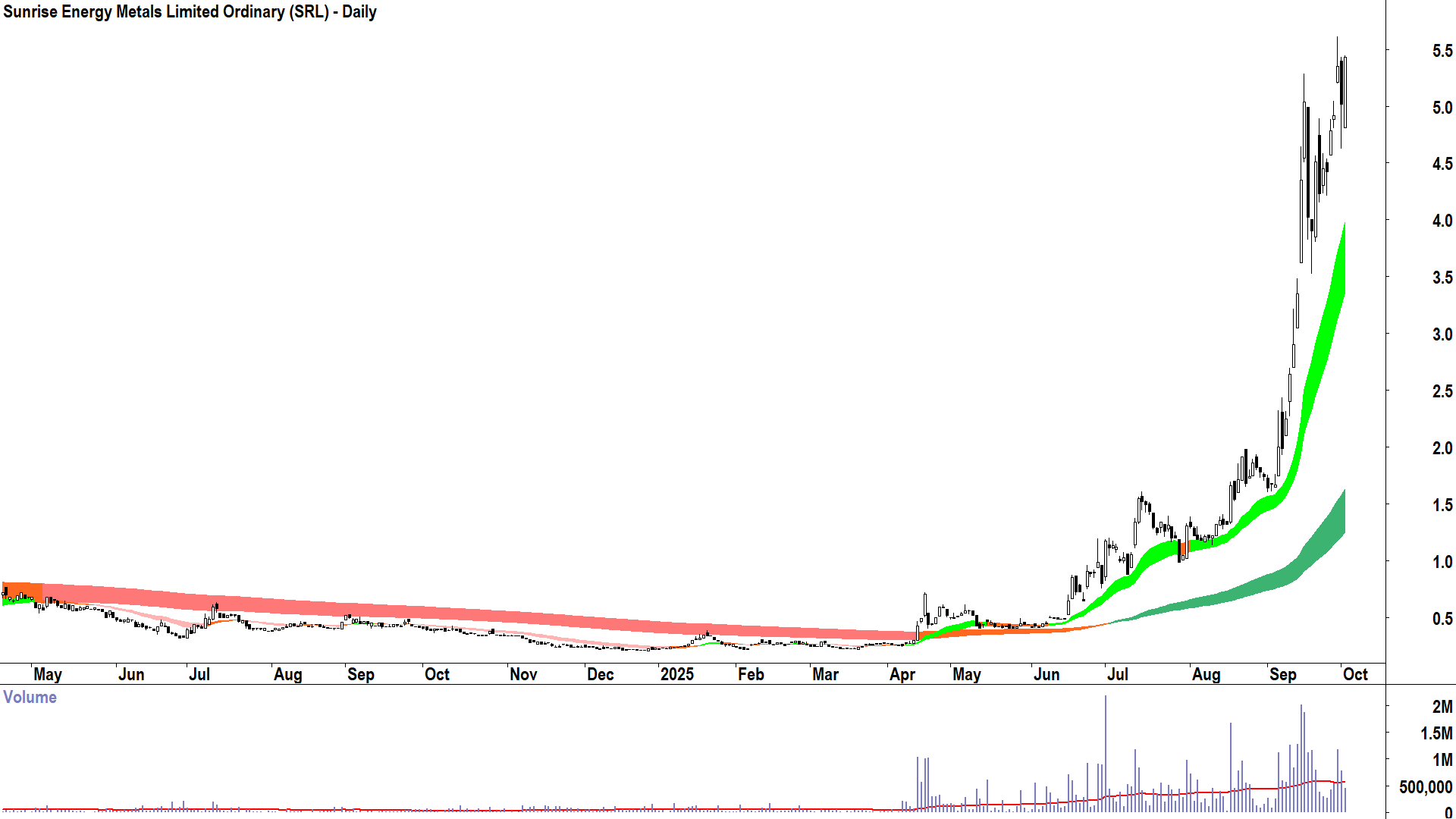 Sunrise Energy Metals (ASX-SRL) daily chart 2 October 2025